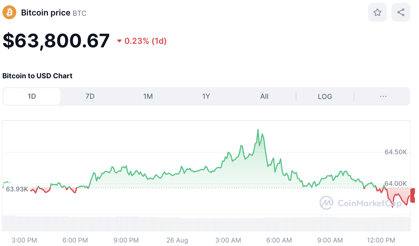 BTC Price August 26